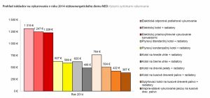 Prehľad nákladov na vykurovanie pre nízkoenergetického domu