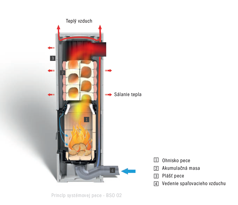Princíp systémovej pece - BSO 02